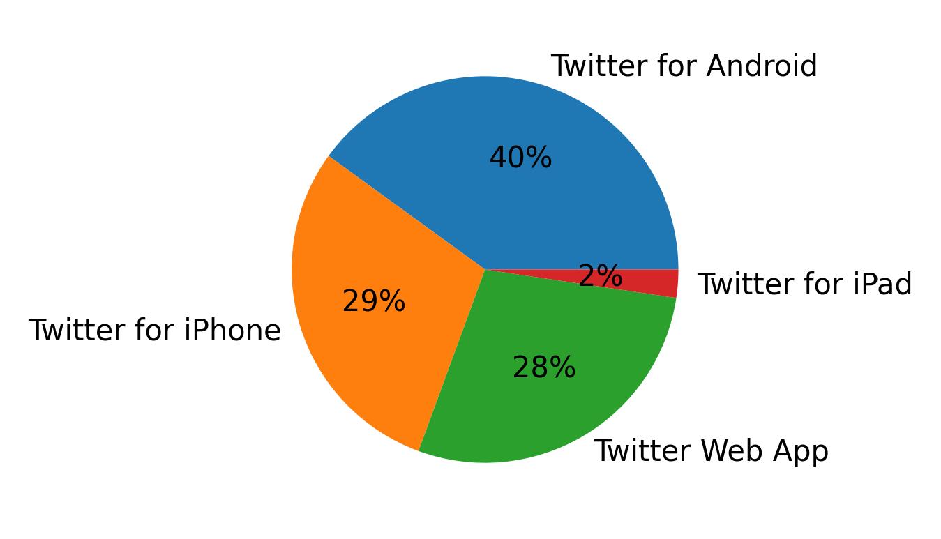 Devices used to tweet