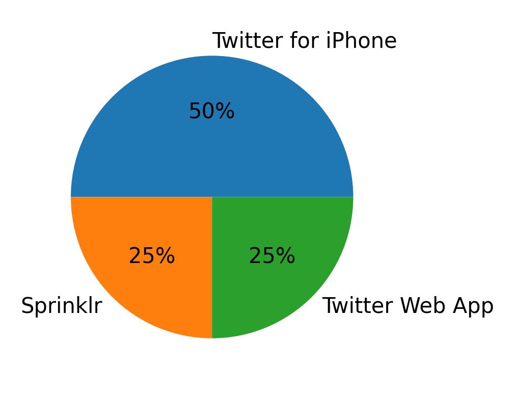 Dispositivos utilizados para tweetar