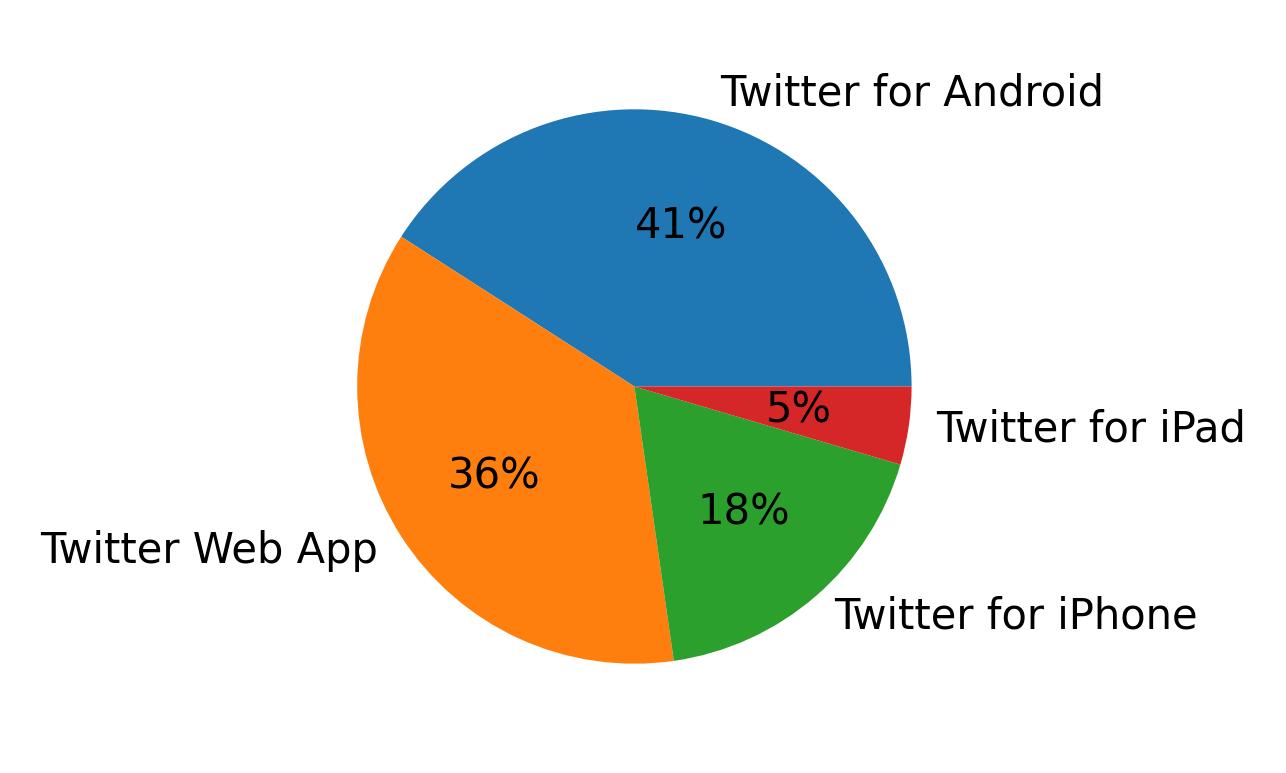 Tweet icin kullanilan cihazlar