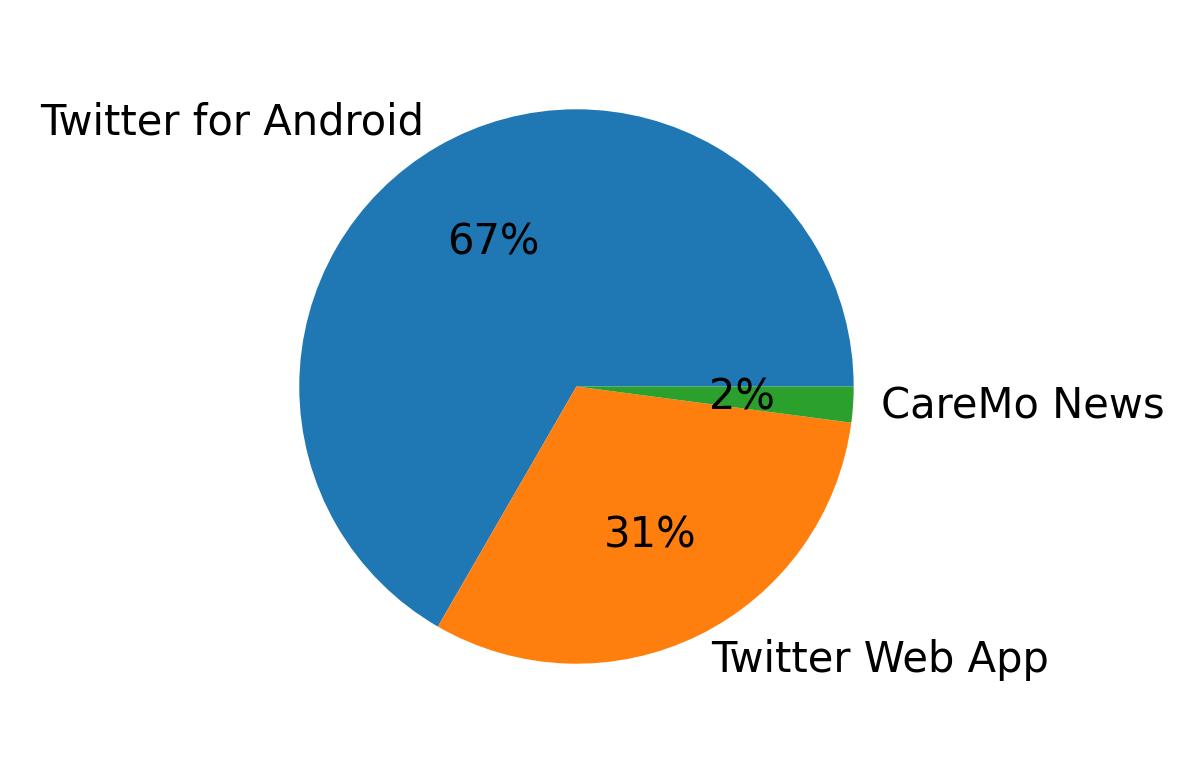 Dispositivos utilizados para tweetar