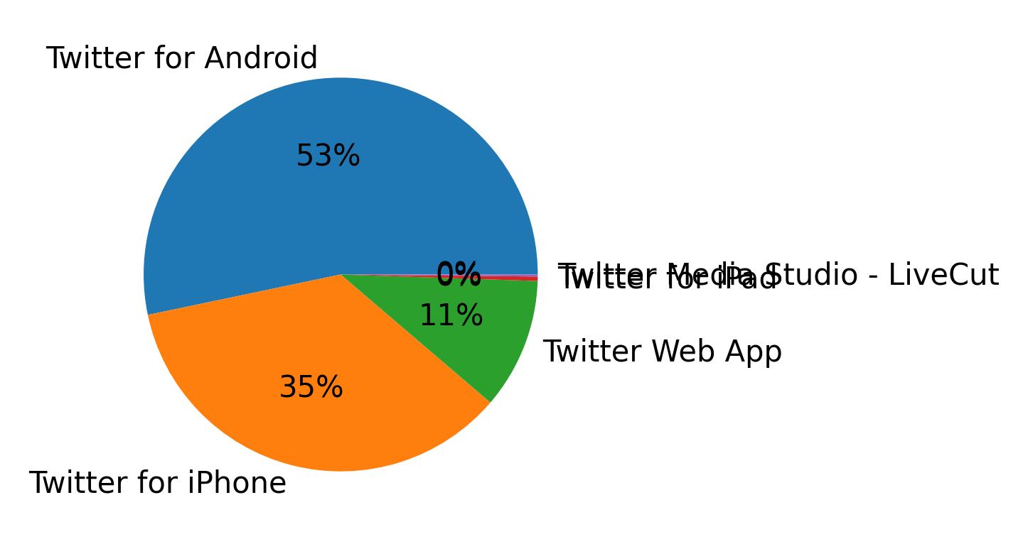 Devices used to tweet