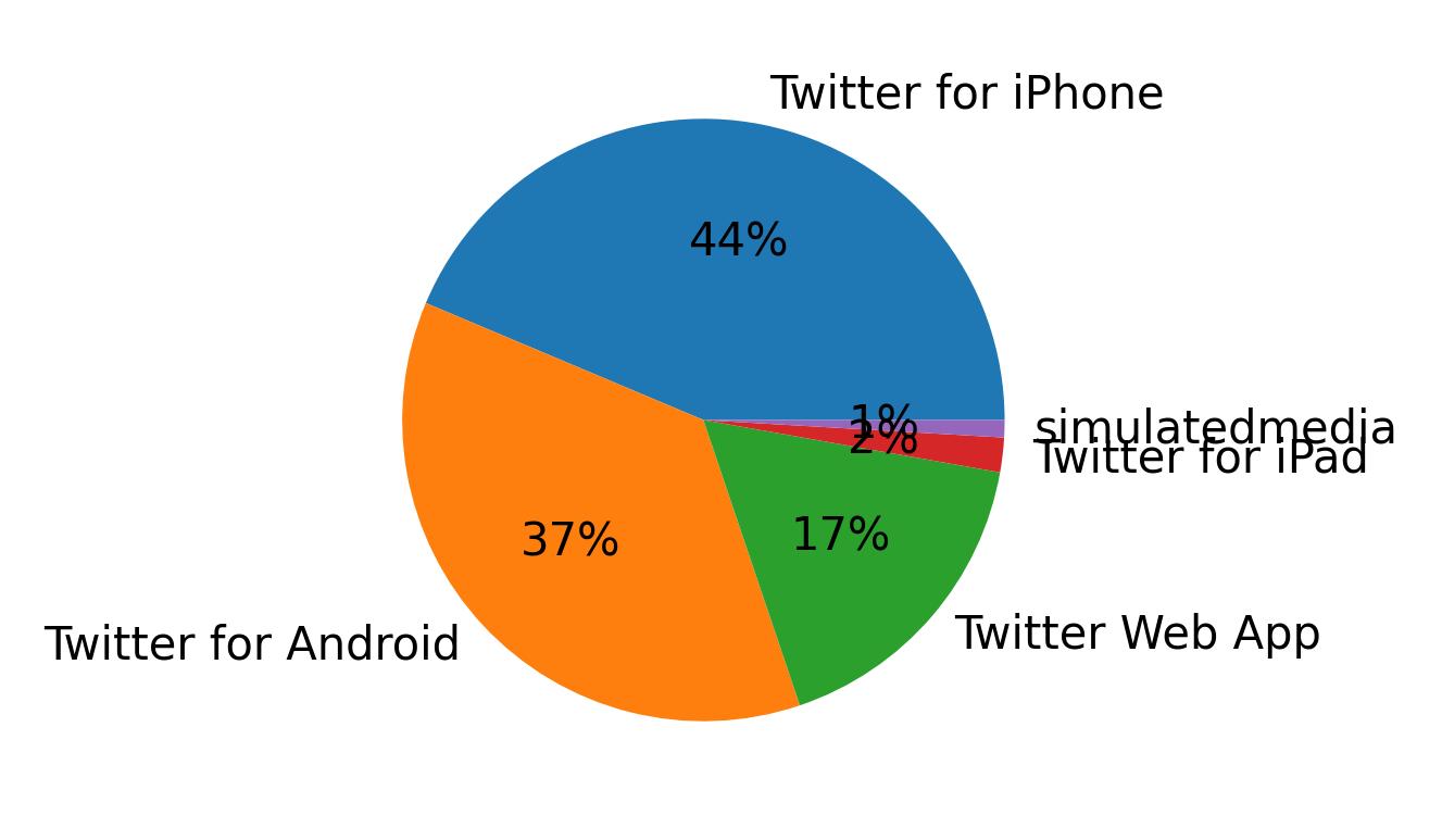 Tweet icin kullanilan cihazlar