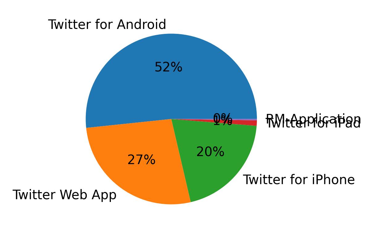 Devices used to tweet