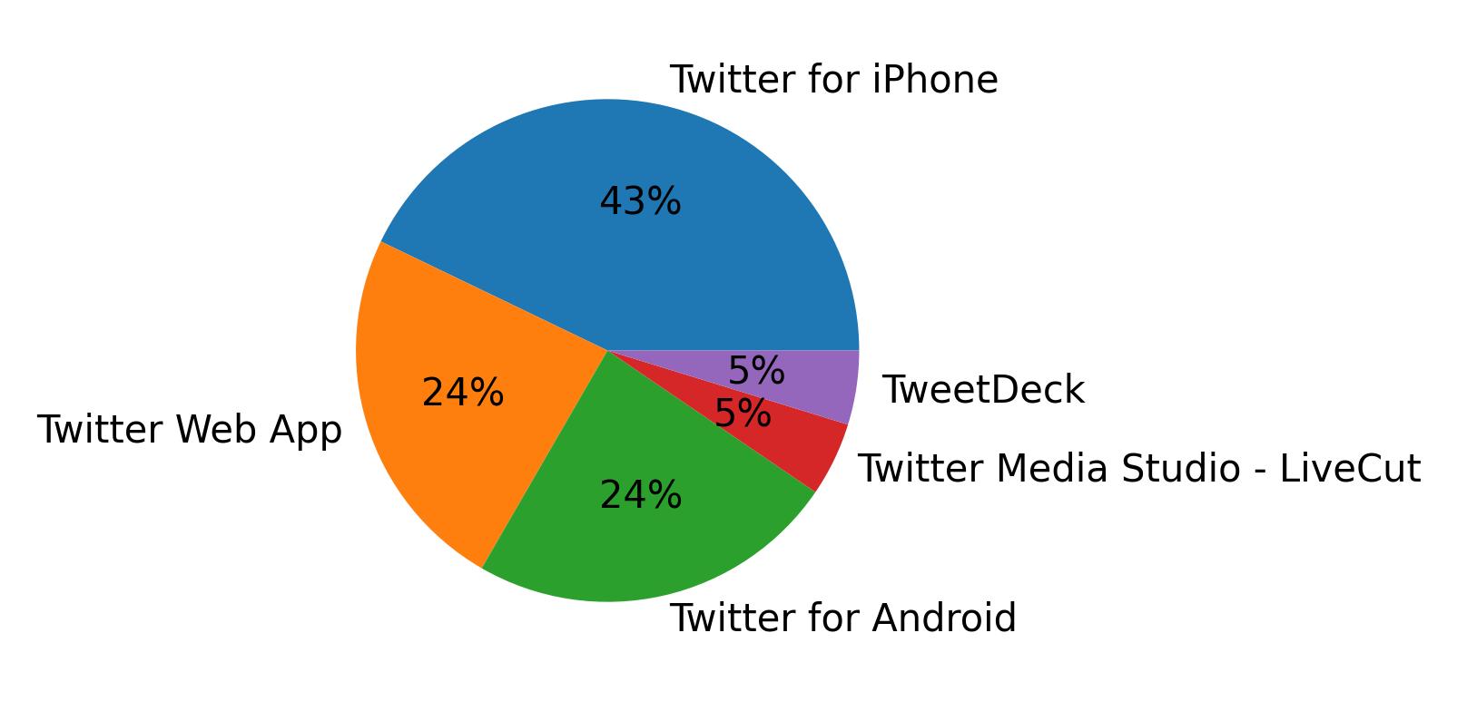 Tweet icin kullanilan cihazlar