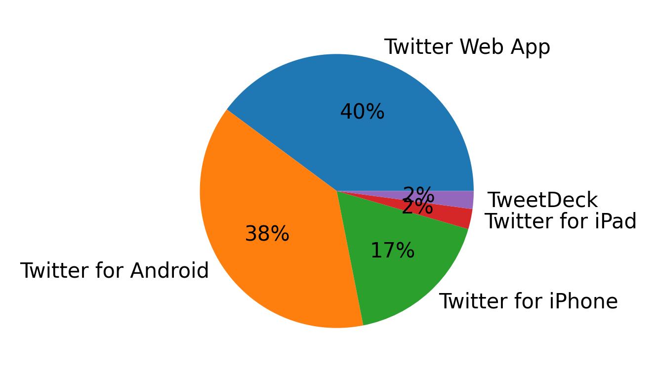 Tweet icin kullanilan cihazlar