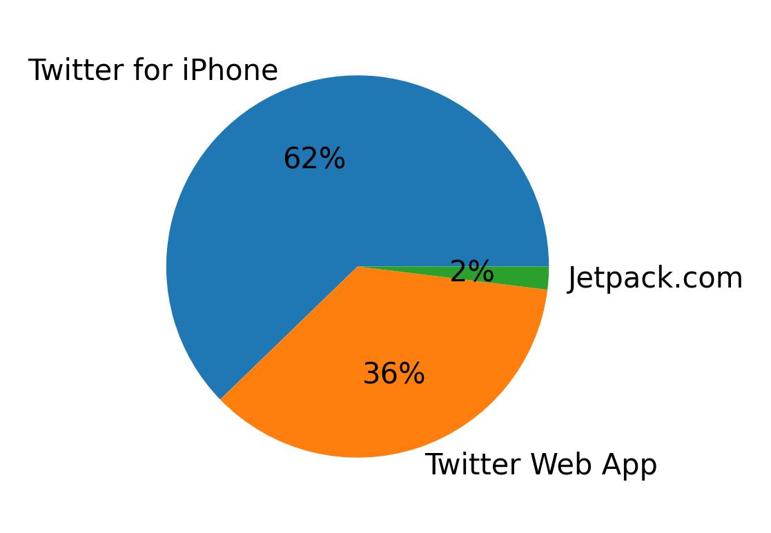 Devices distribution