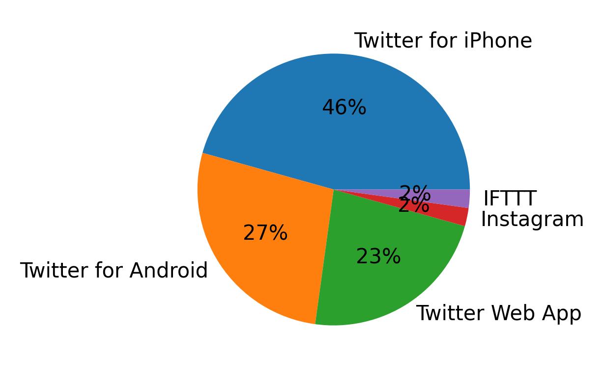 Tweet icin kullanilan cihazlar