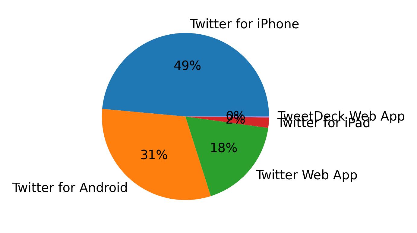 Dispositivos utilizados para tweetar