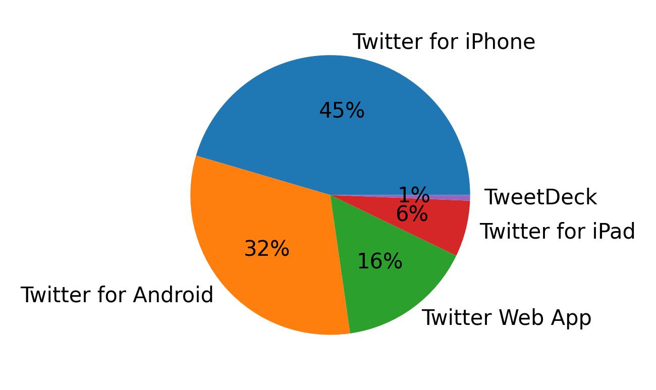 Tweet icin kullanilan cihazlar