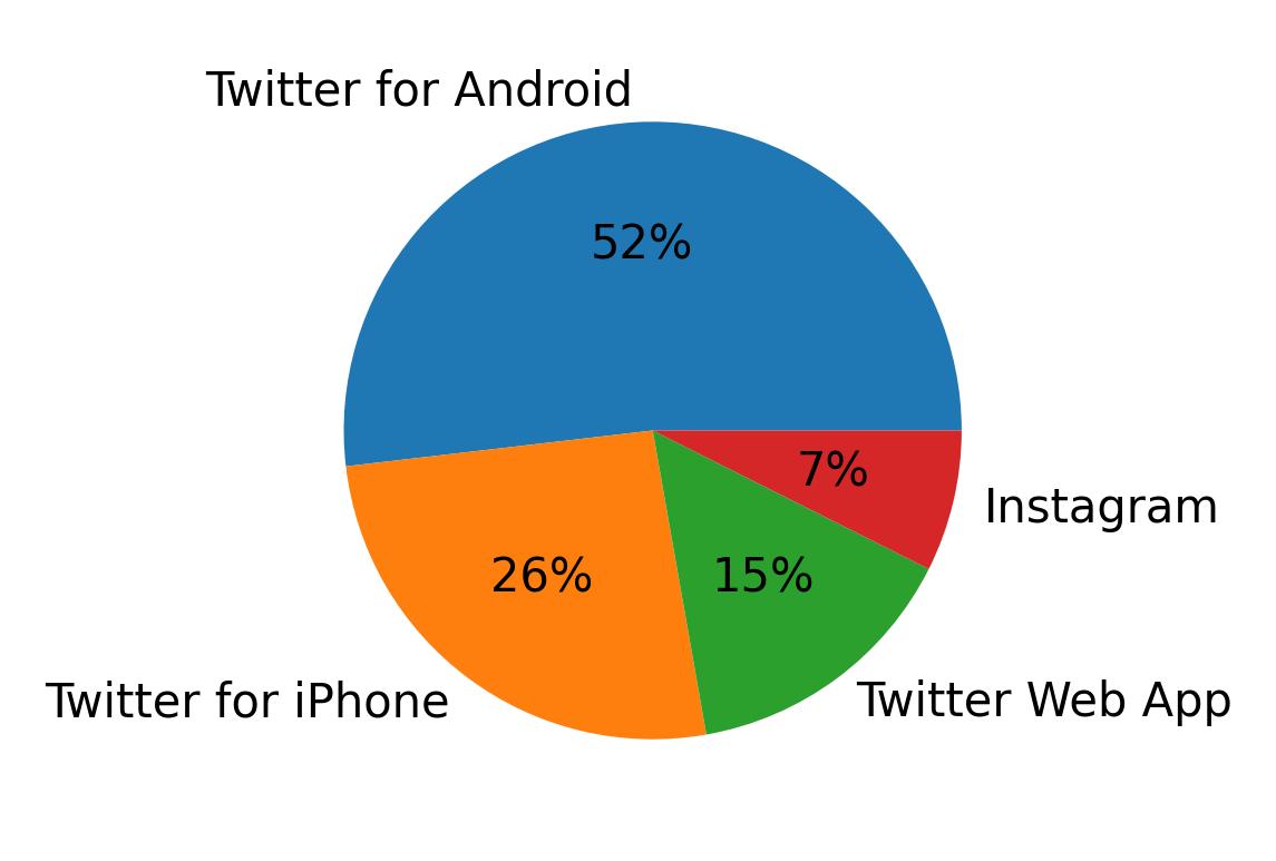 Dispositivos utilizados para tweetar