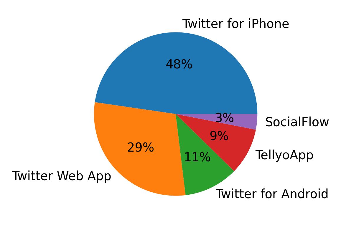 Tweet icin kullanilan cihazlar