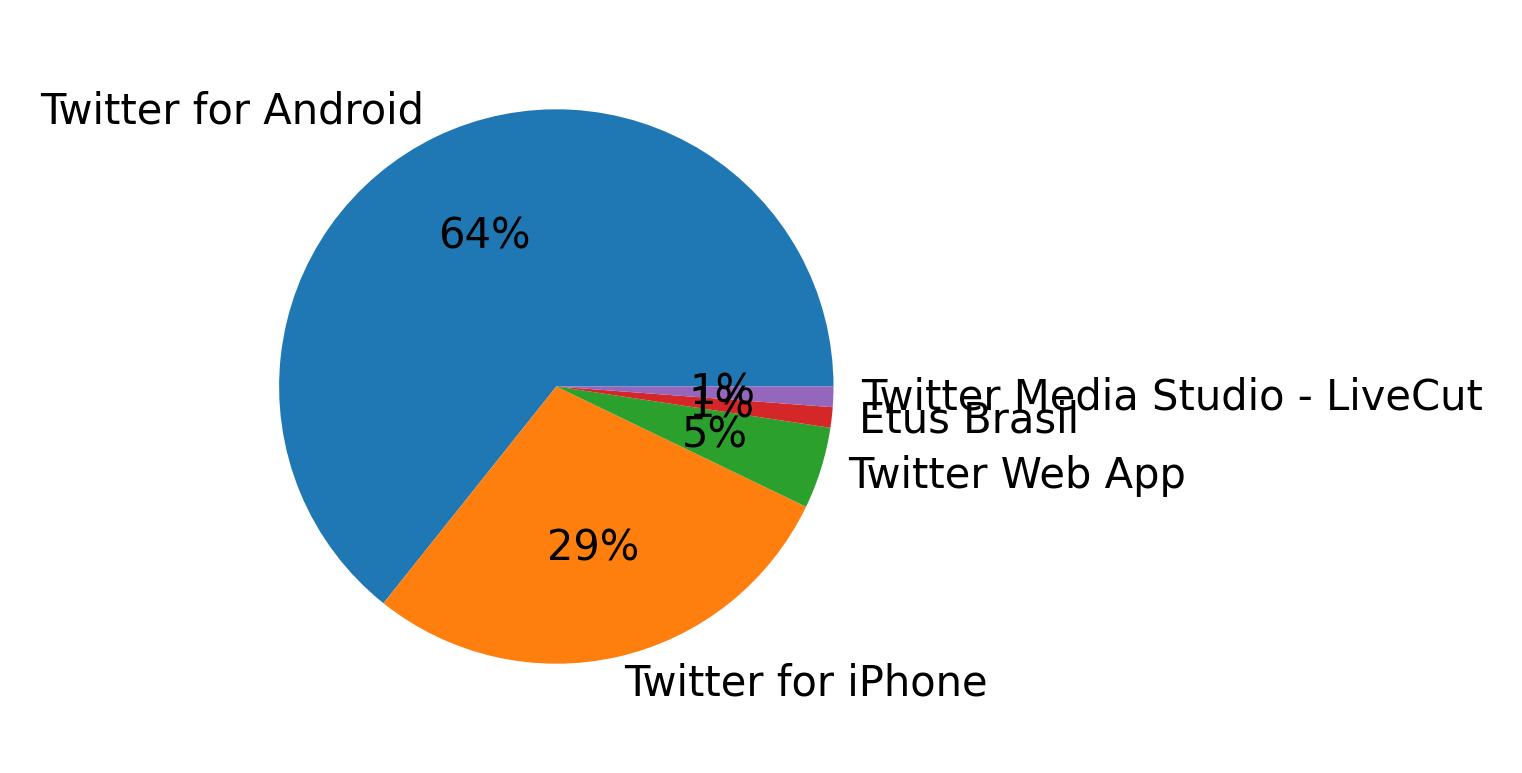 Dispositivos utilizados para tweetar