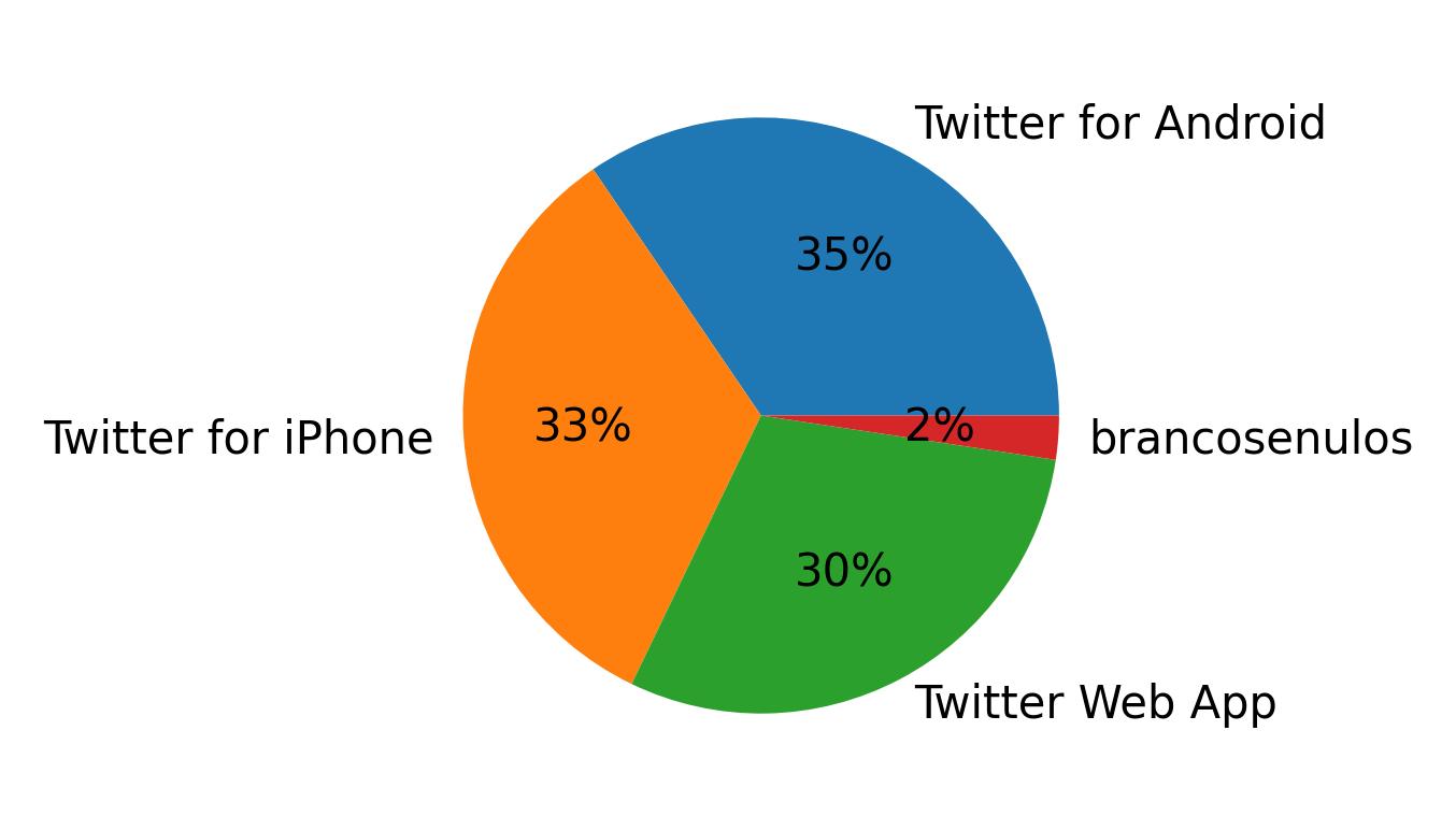 Devices used to tweet