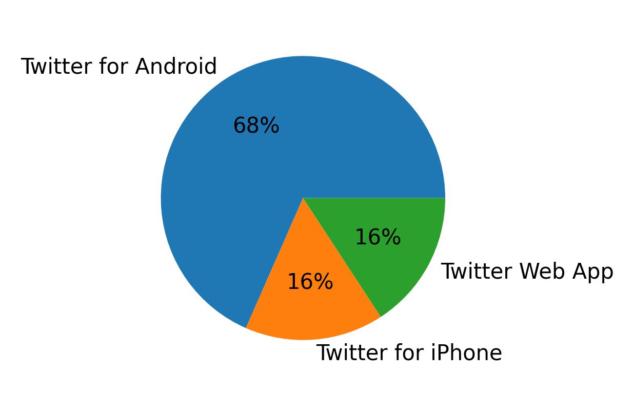Tweet icin kullanilan cihazlar