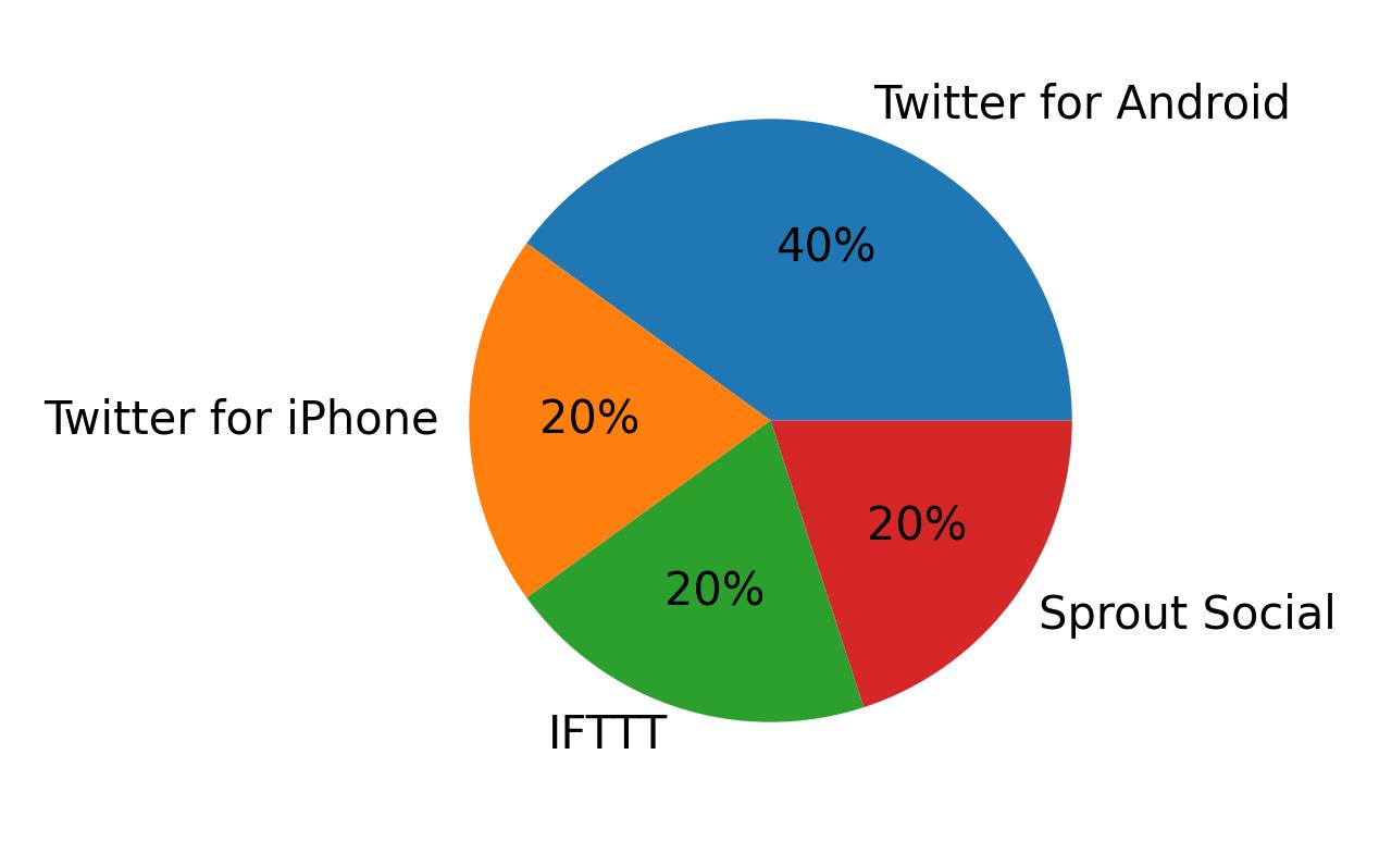 Dispositivos utilizados para tweetar
