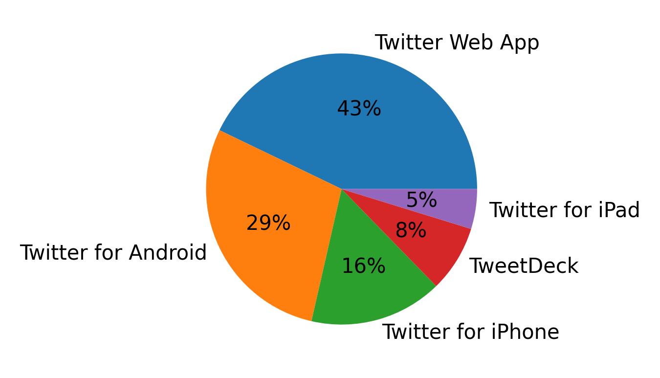 Tweet icin kullanilan cihazlar