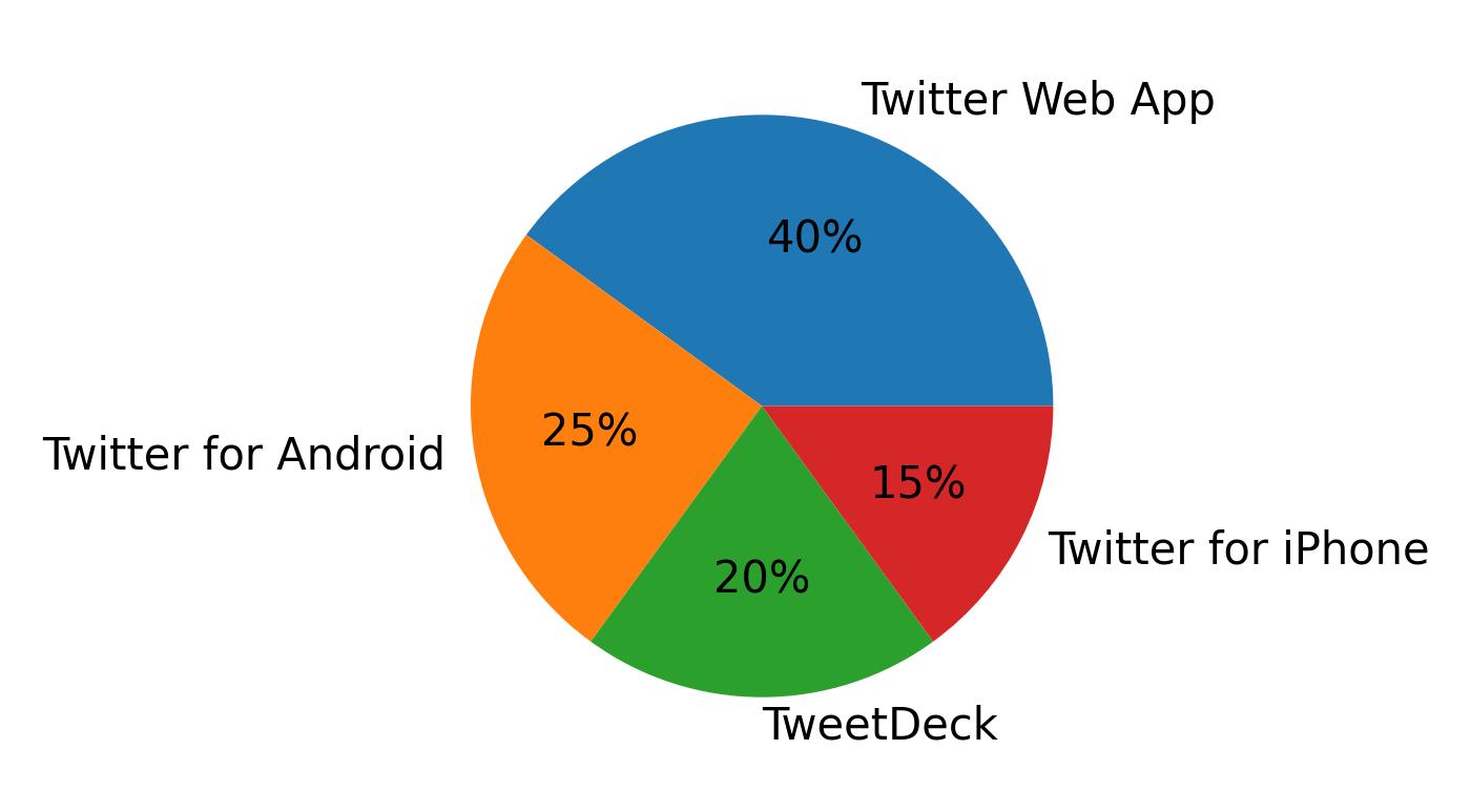 Tweet icin kullanilan cihazlar