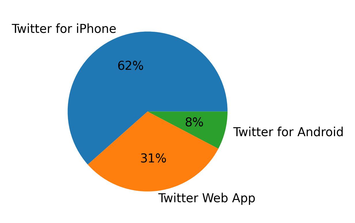 Tweet icin kullanilan cihazlar
