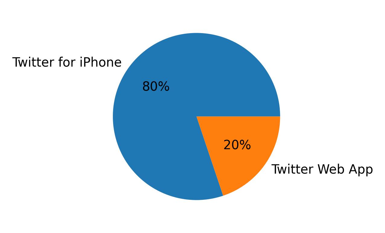 Devices distribution
