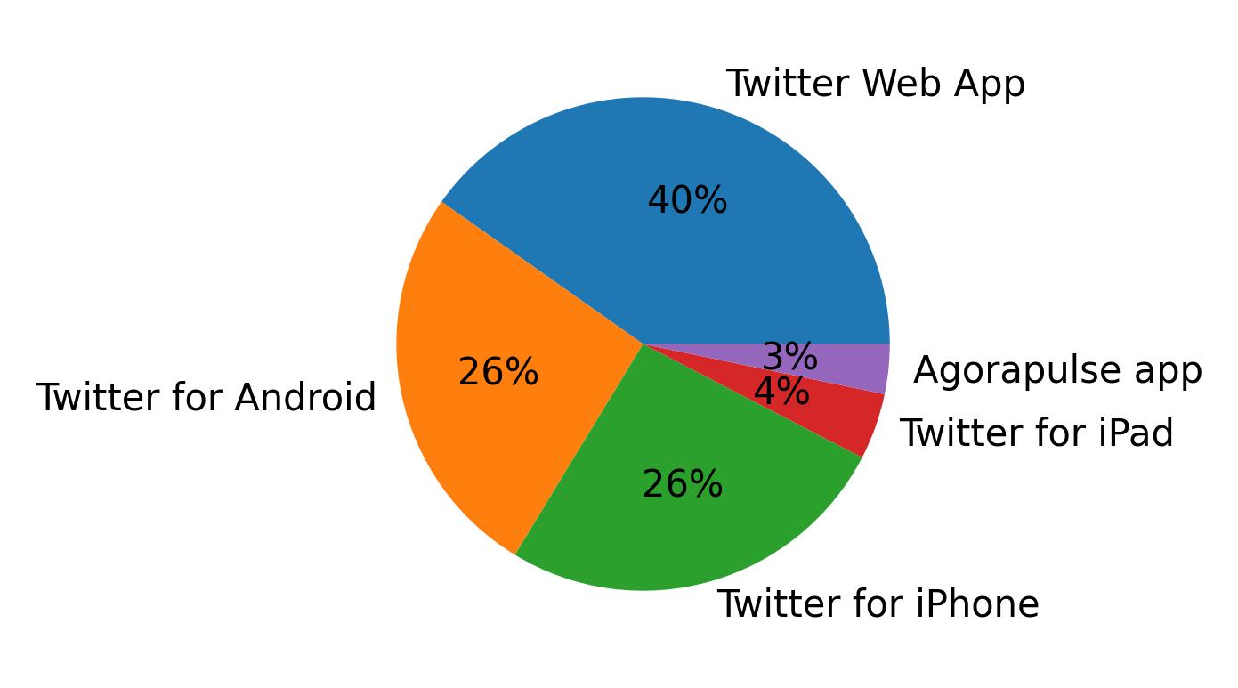 Dispositivos utilizados para tweetar
