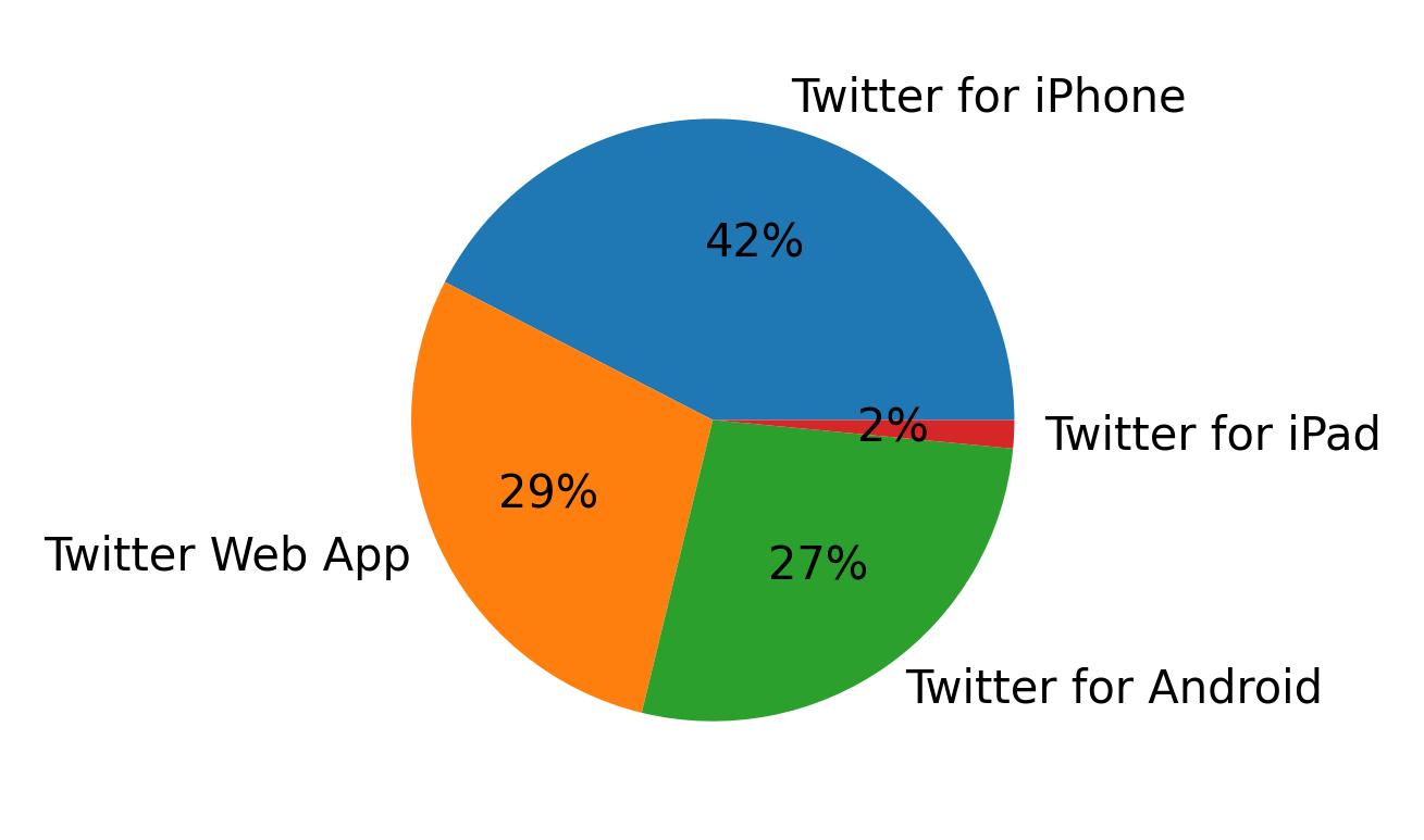 Dispositivos utilizados para tweetar