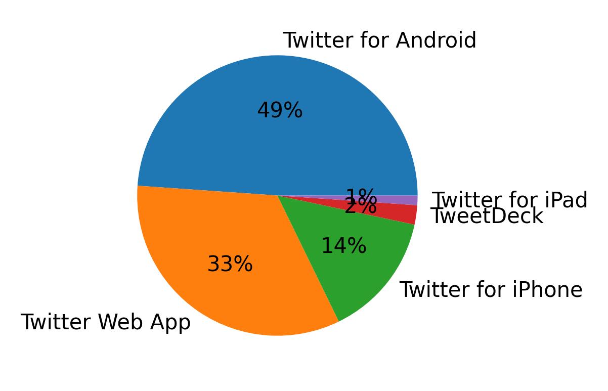 Tweet icin kullanilan cihazlar