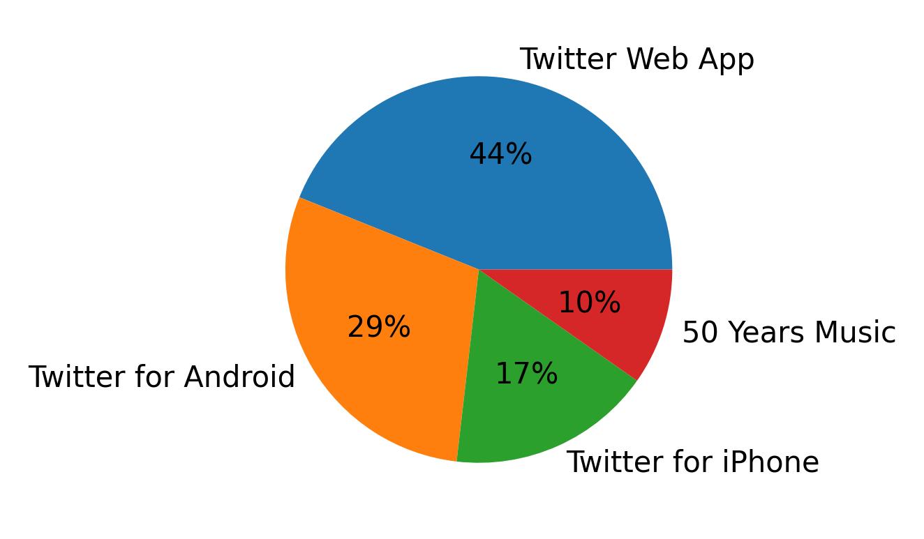 Dispositivos utilizados para tweetar