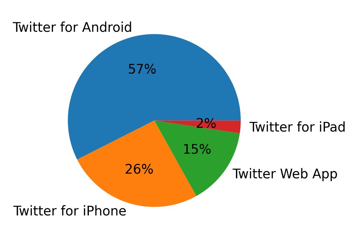 Dispositivos utilizados para tweetar