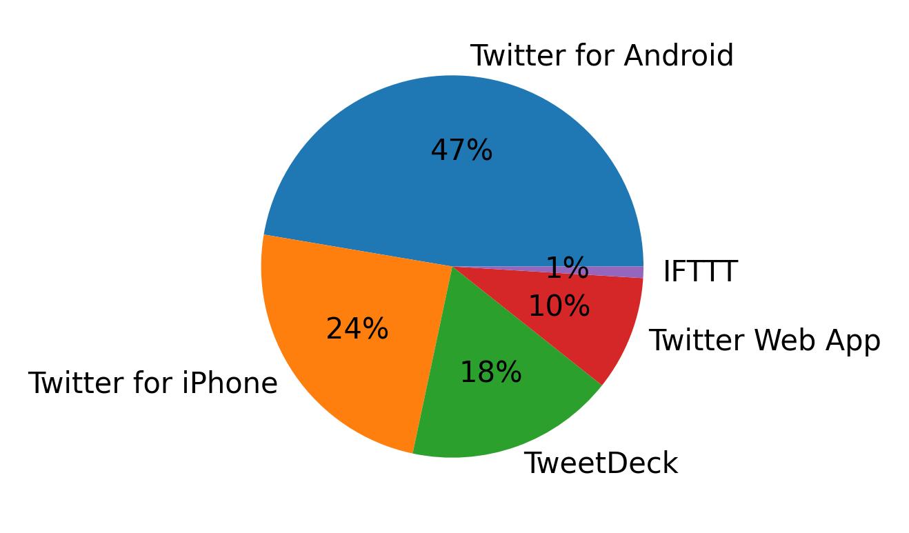 Tweet icin kullanilan cihazlar