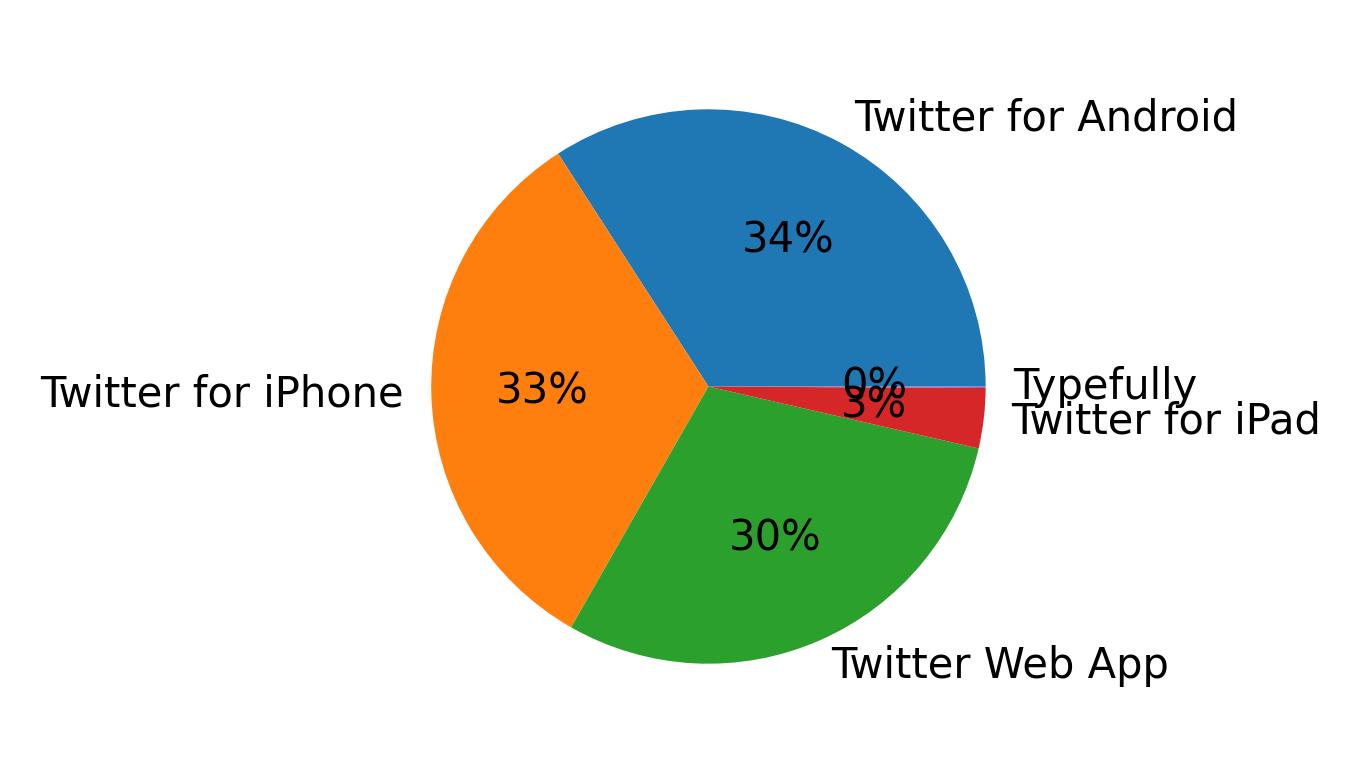 Tweet icin kullanilan cihazlar