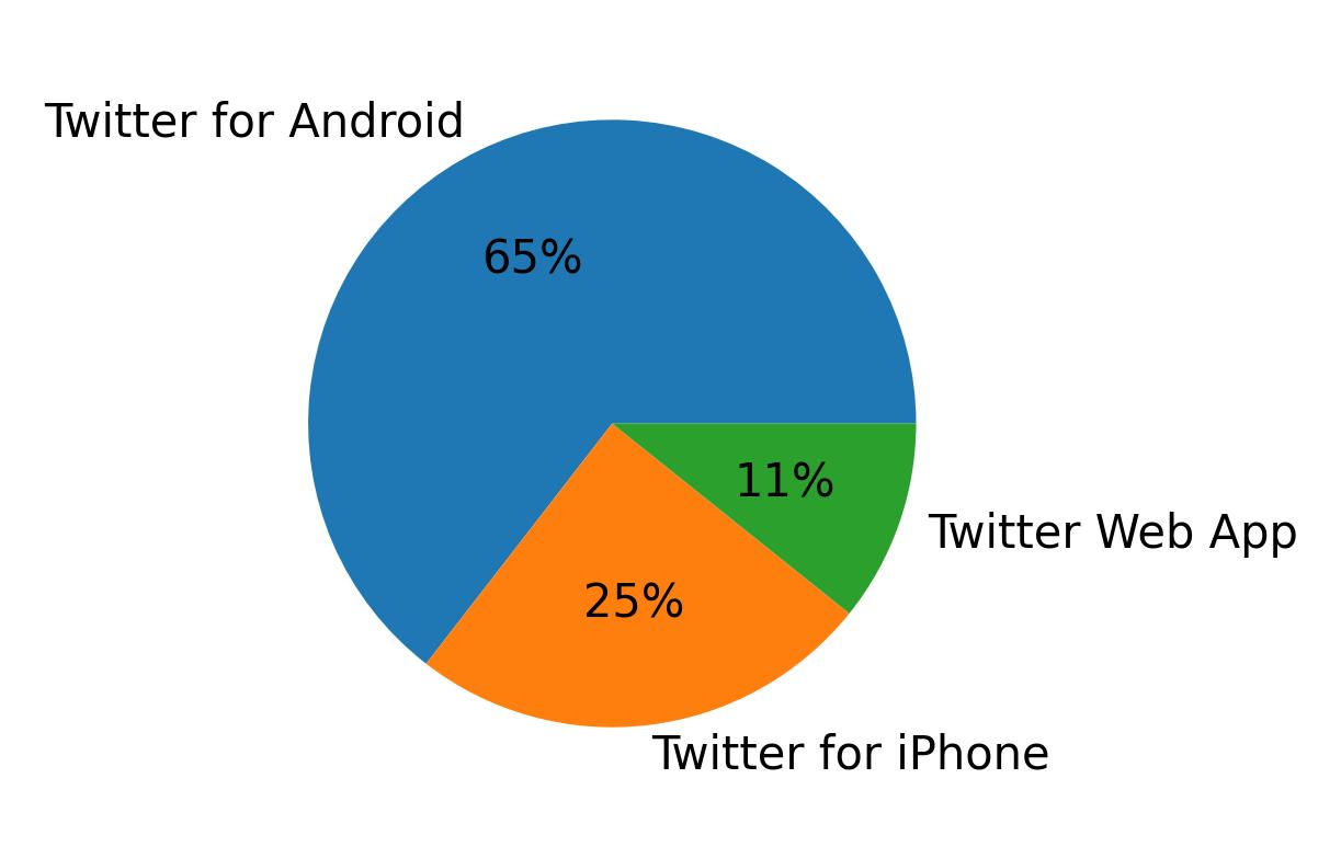 Tweet icin kullanilan cihazlar
