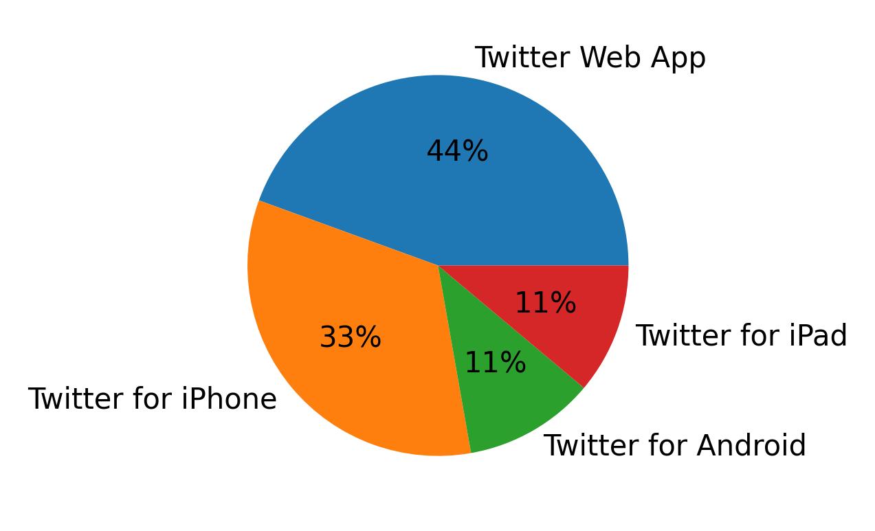 Tweet icin kullanilan cihazlar