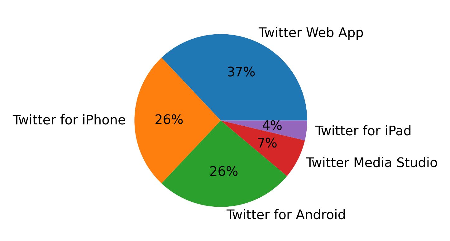 Tweet icin kullanilan cihazlar