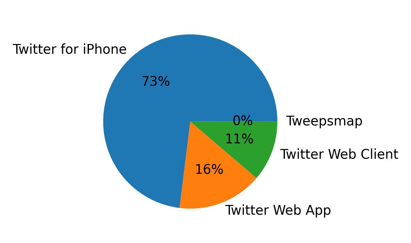 Devices distribution