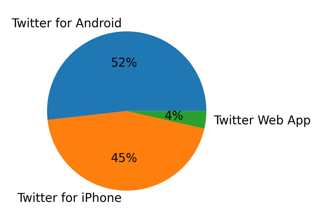 Devices used to tweet