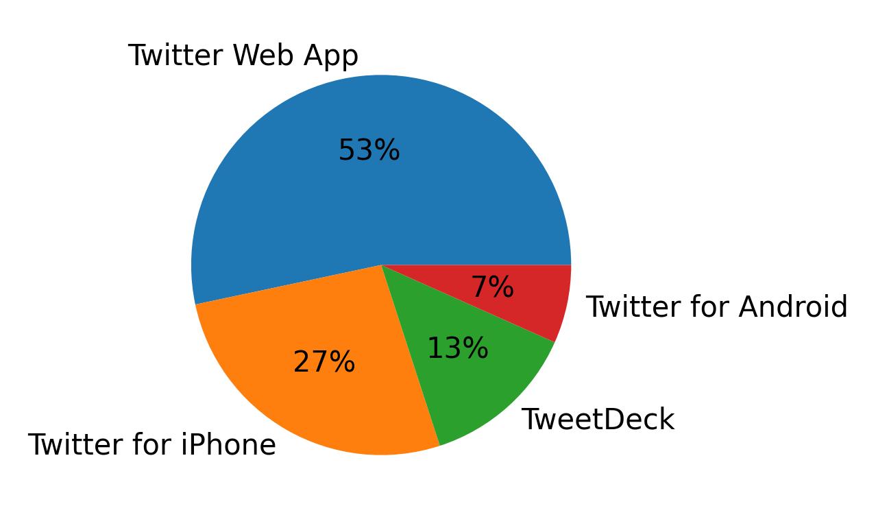 Tweet icin kullanilan cihazlar