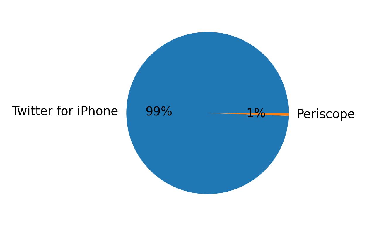 Devices distribution