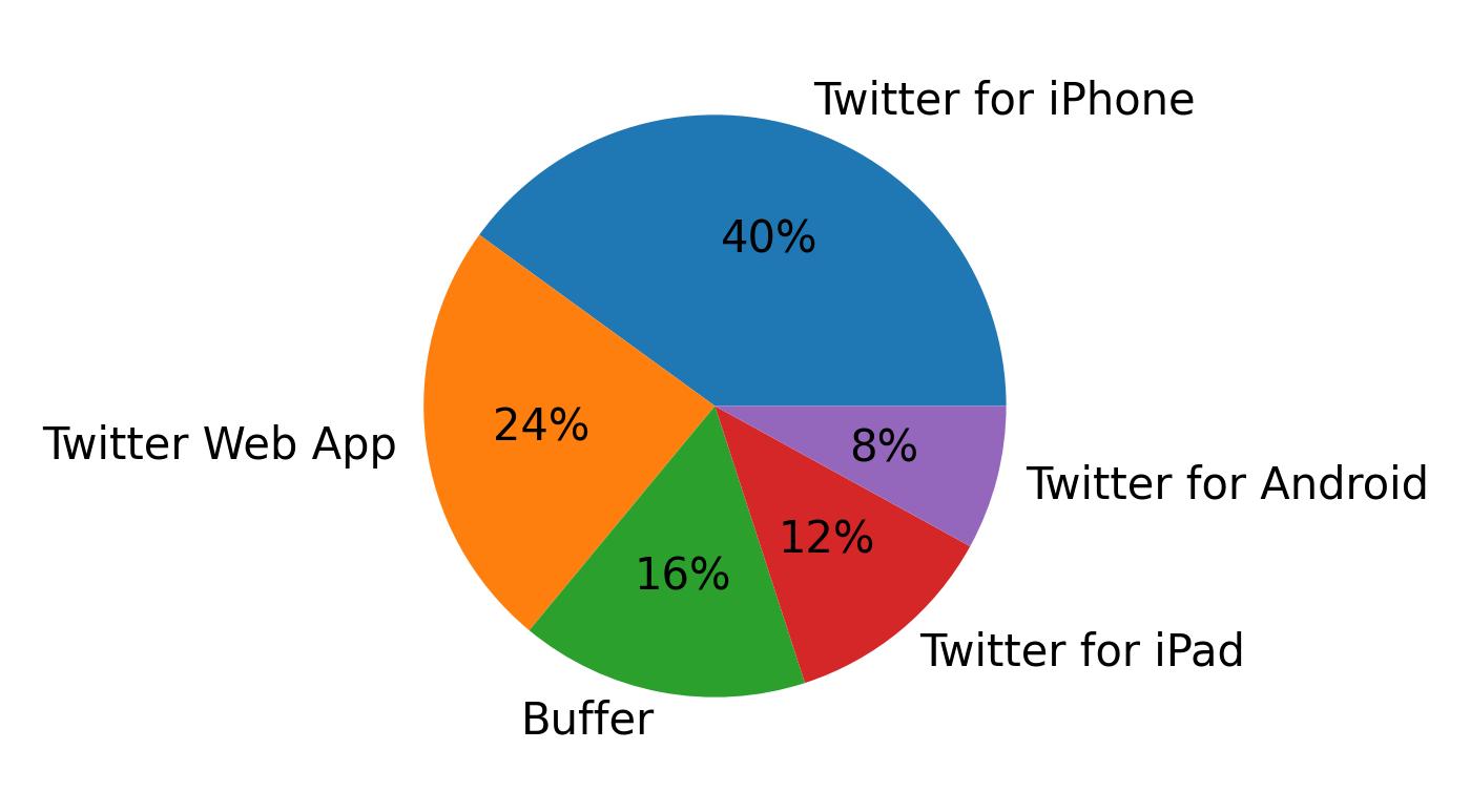 Tweet icin kullanilan cihazlar