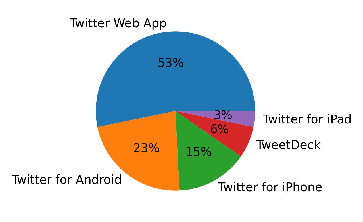 Dispositivos utilizados para tweetar