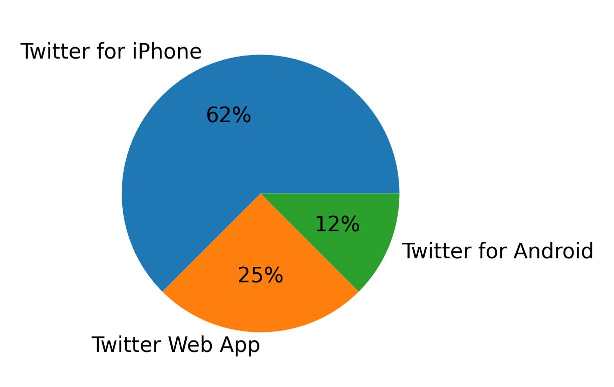 Tweet icin kullanilan cihazlar