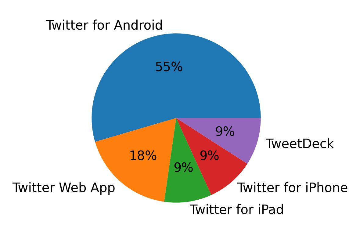 Dispositivos utilizados para tweetar