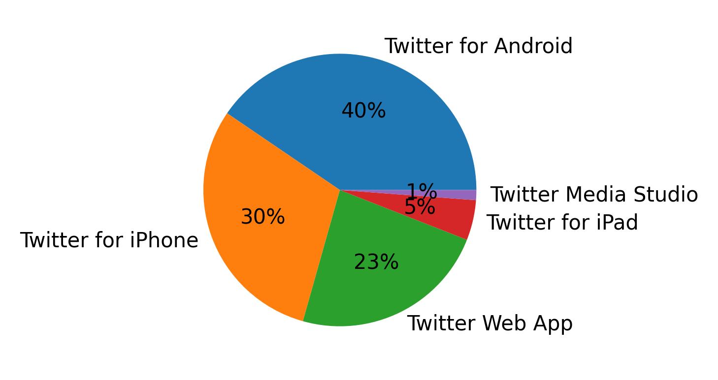 Tweet icin kullanilan cihazlar