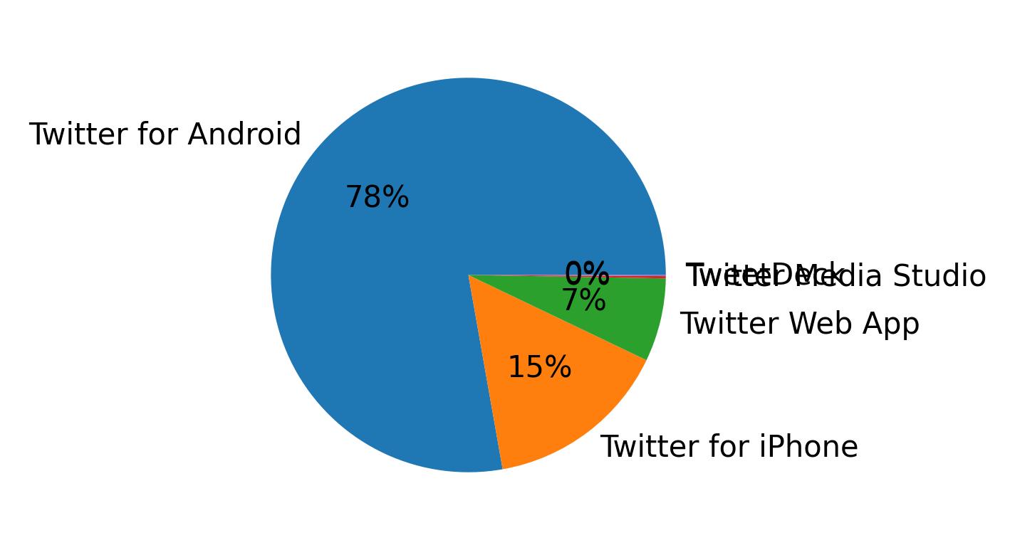 Dispositivos utilizados para tweetar