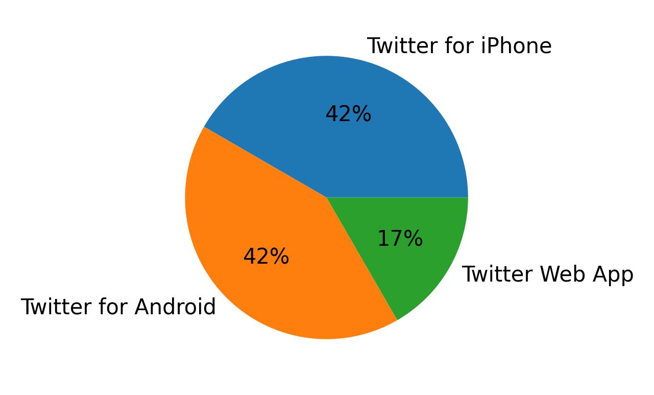 Tweet icin kullanilan cihazlar