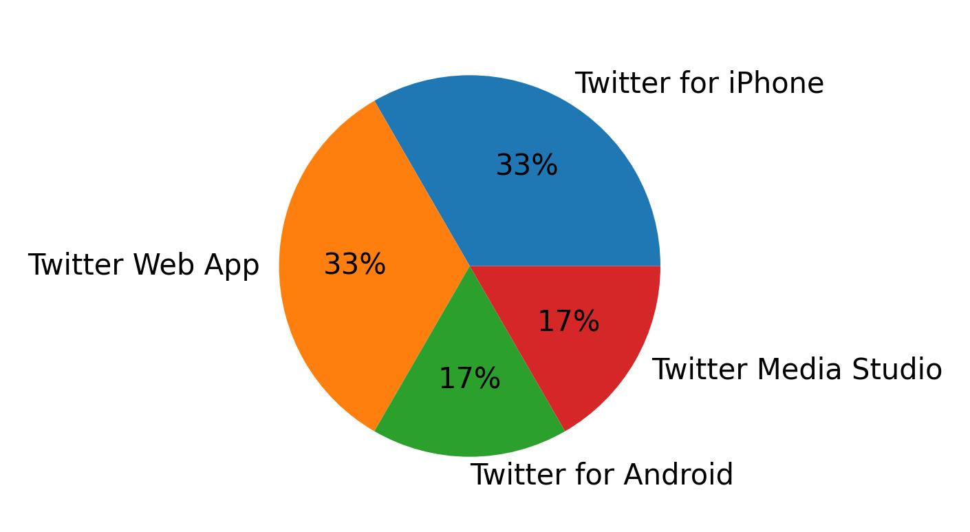 Tweet icin kullanilan cihazlar
