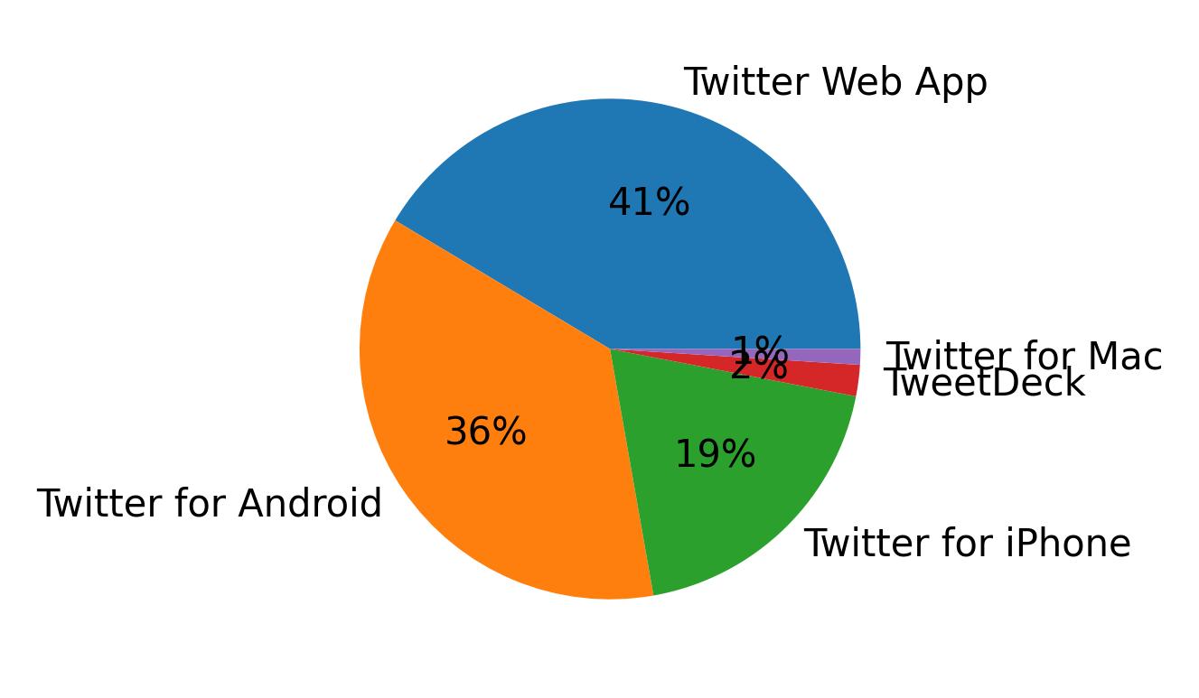 Dispositivos utilizados para tweetar