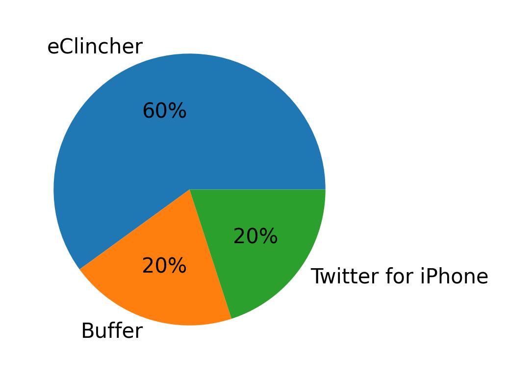 Dispositivos utilizados para tweetar