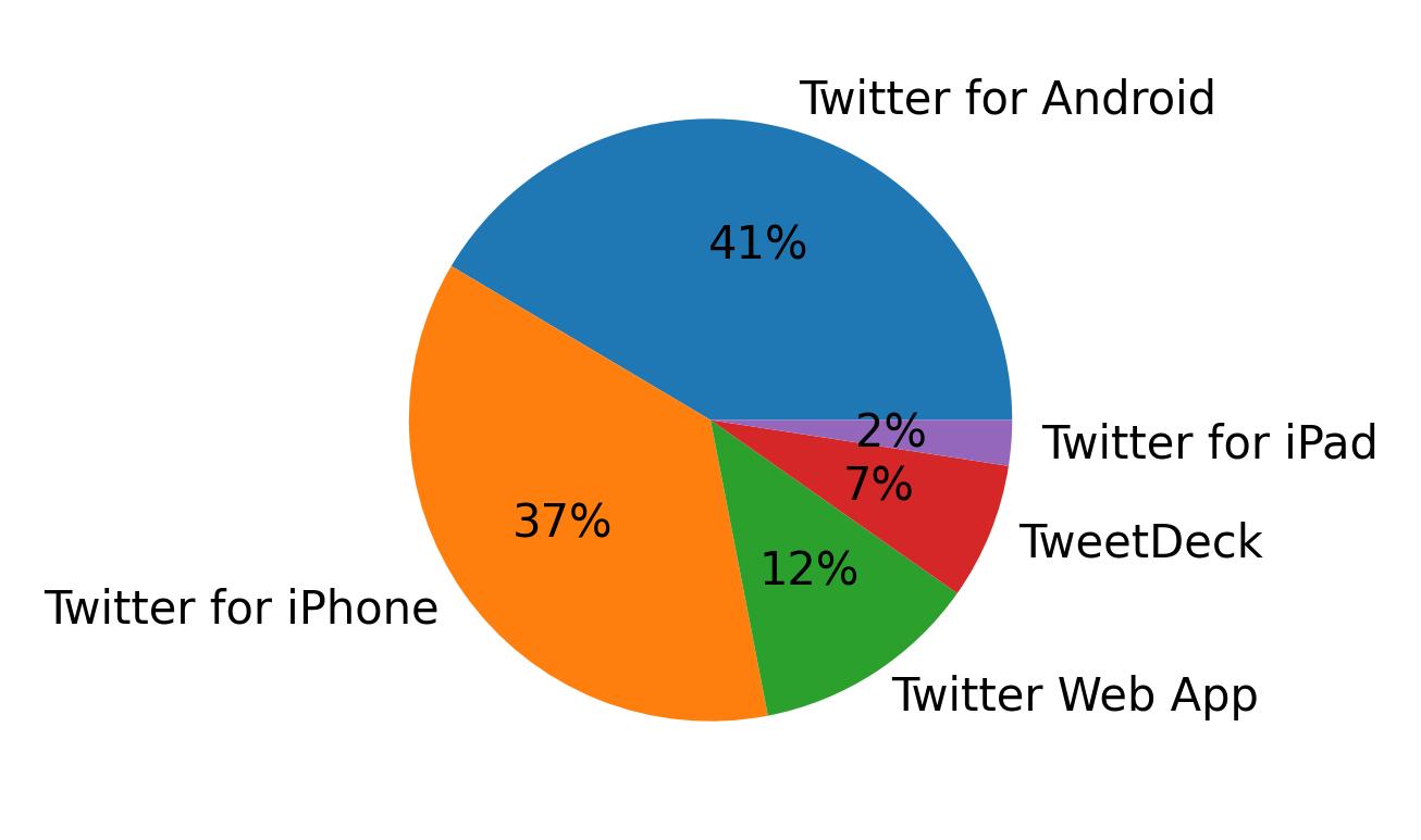 Verwendete Geräte zum Tweeten