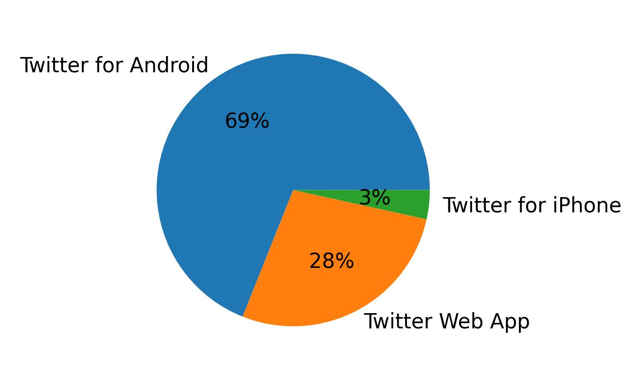 Tweet icin kullanilan cihazlar