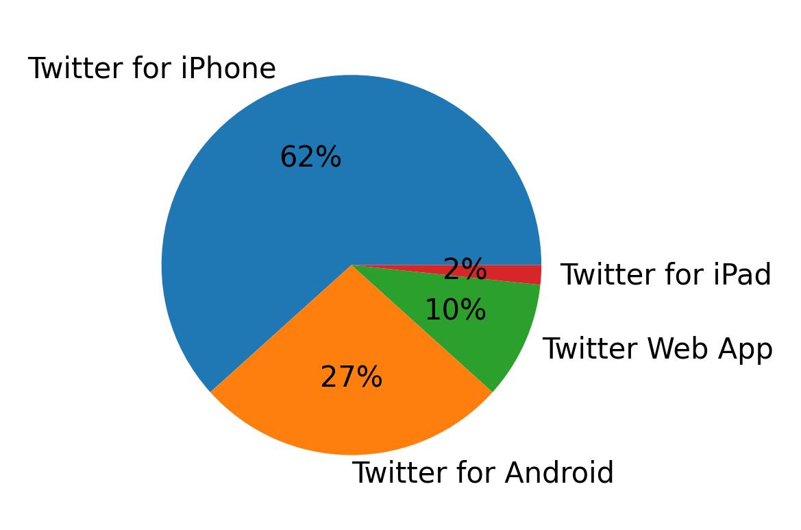 Dispositivos utilizados para tweetar